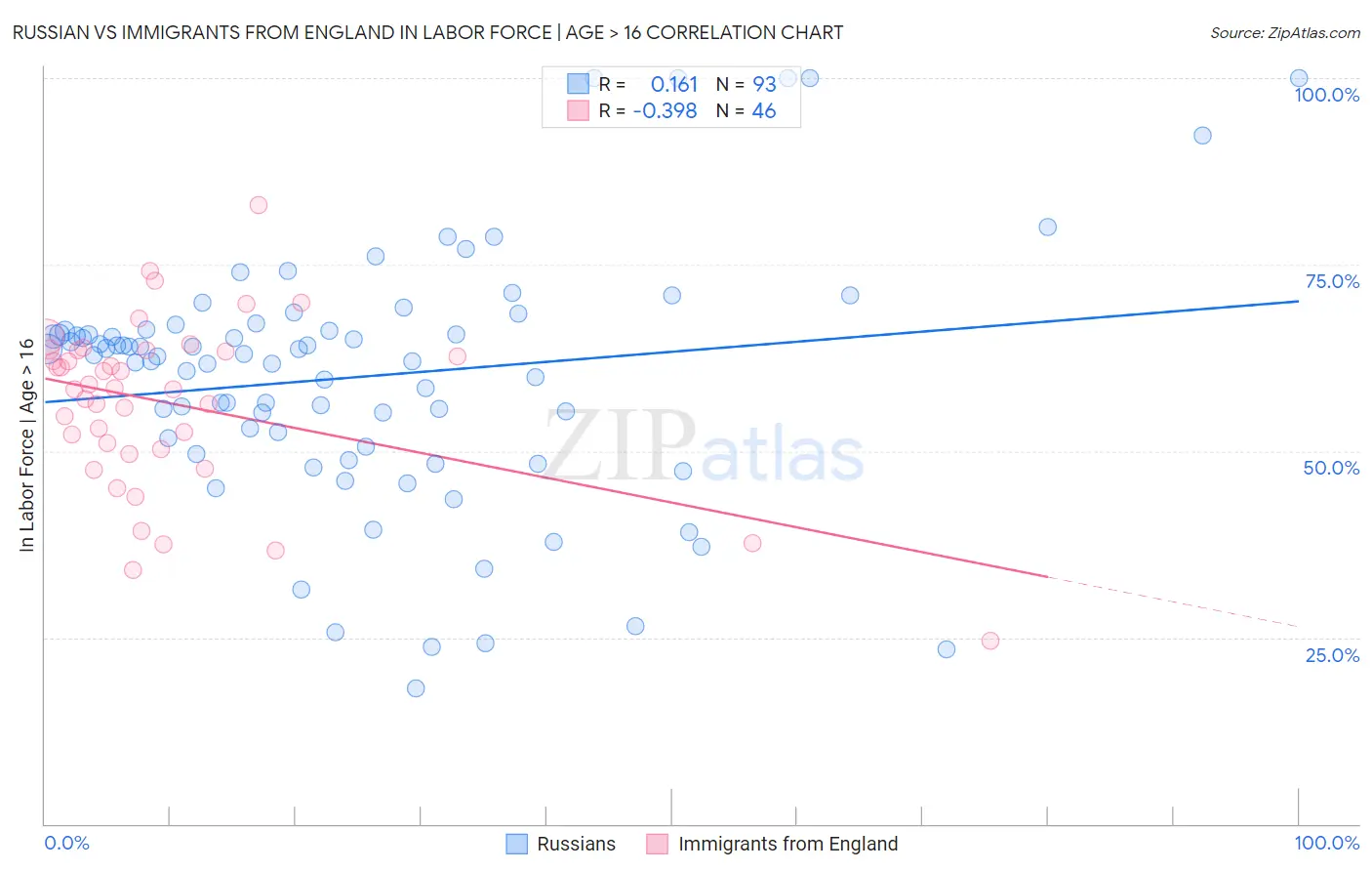 Russian vs Immigrants from England In Labor Force | Age > 16