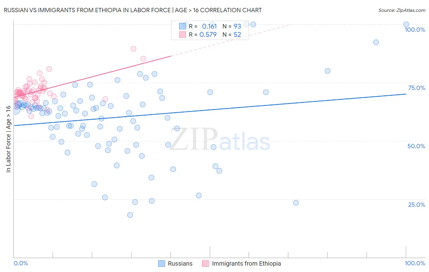 Russian vs Immigrants from Ethiopia In Labor Force | Age > 16
