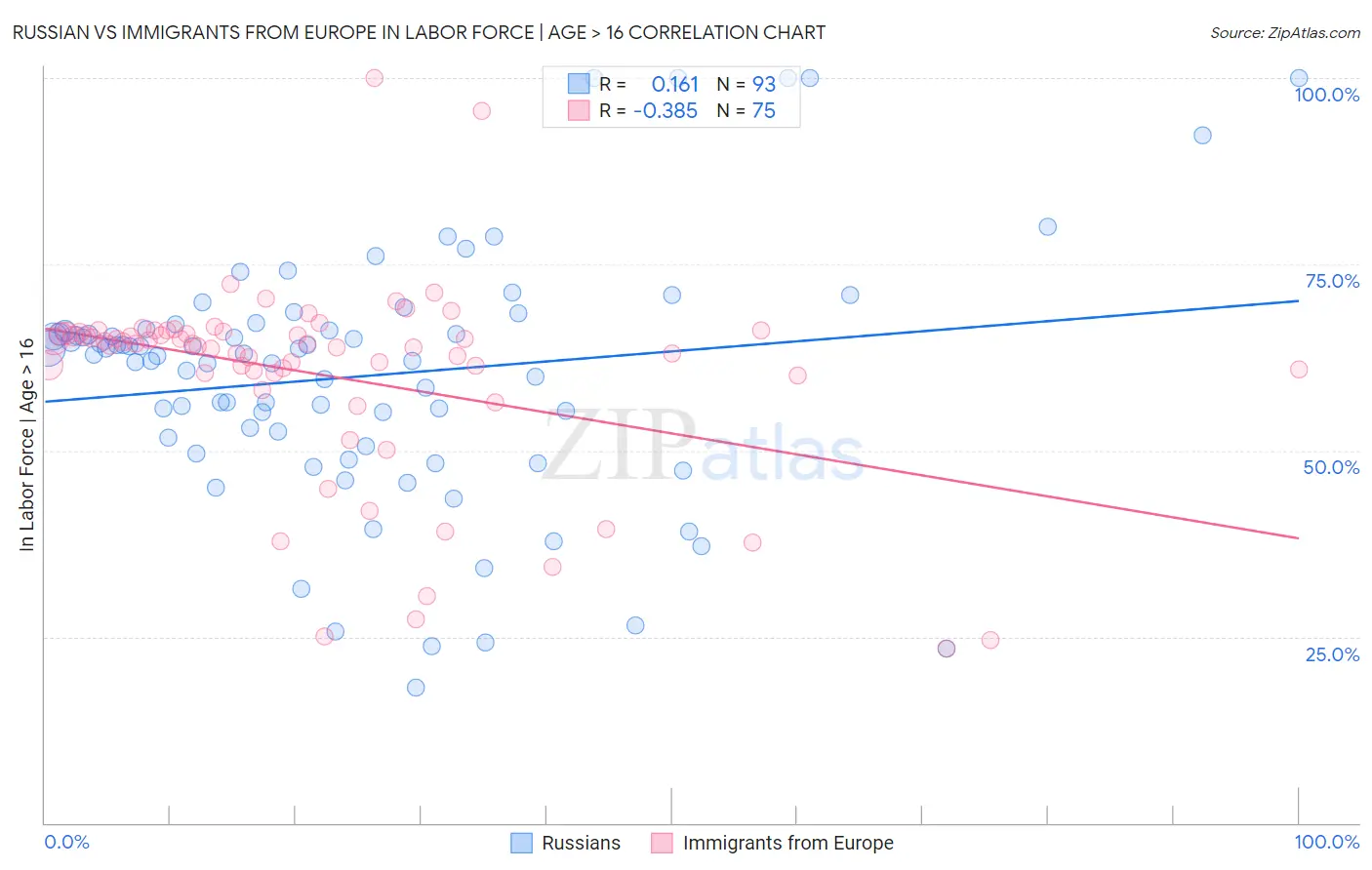 Russian vs Immigrants from Europe In Labor Force | Age > 16