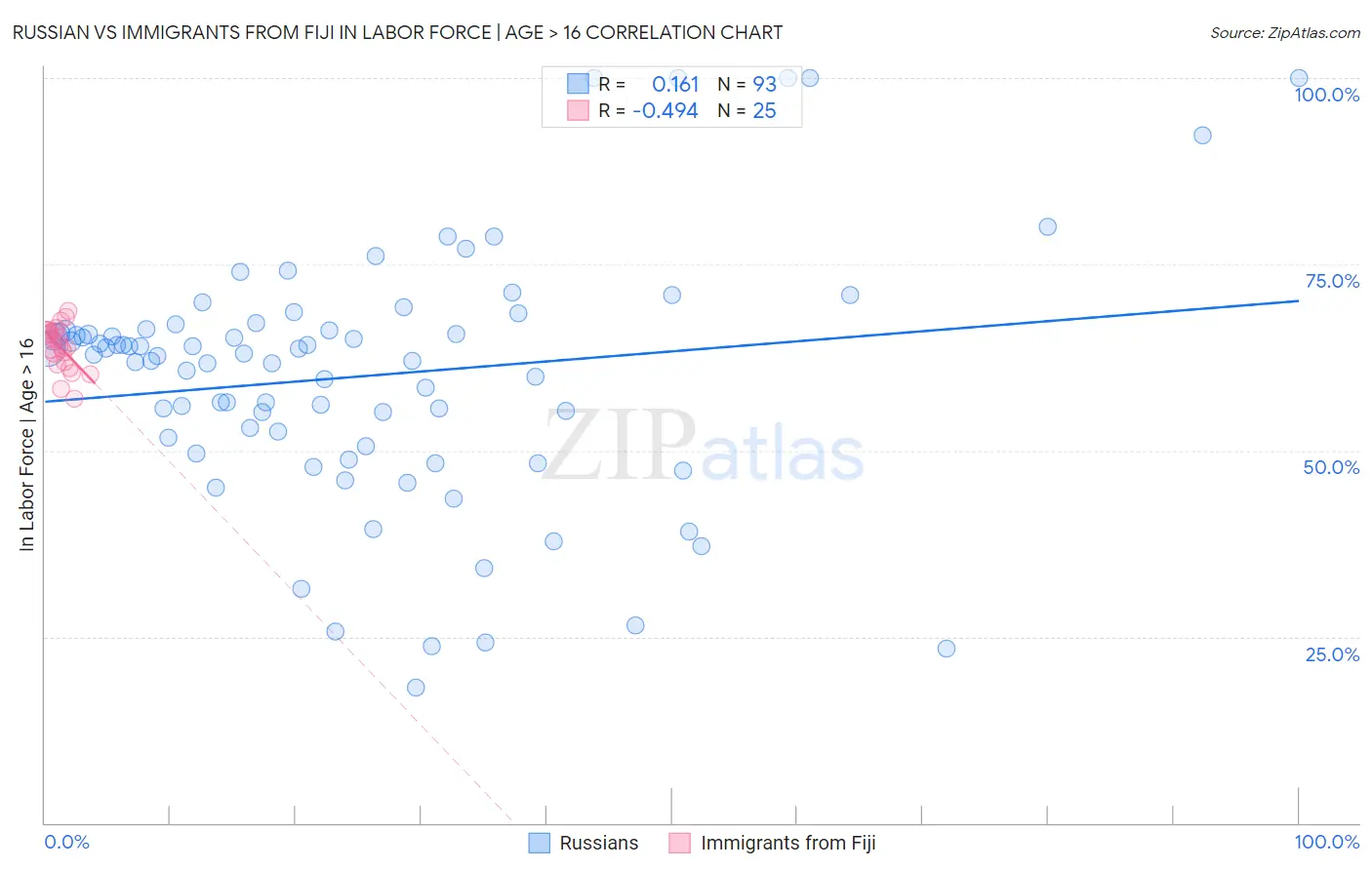Russian vs Immigrants from Fiji In Labor Force | Age > 16