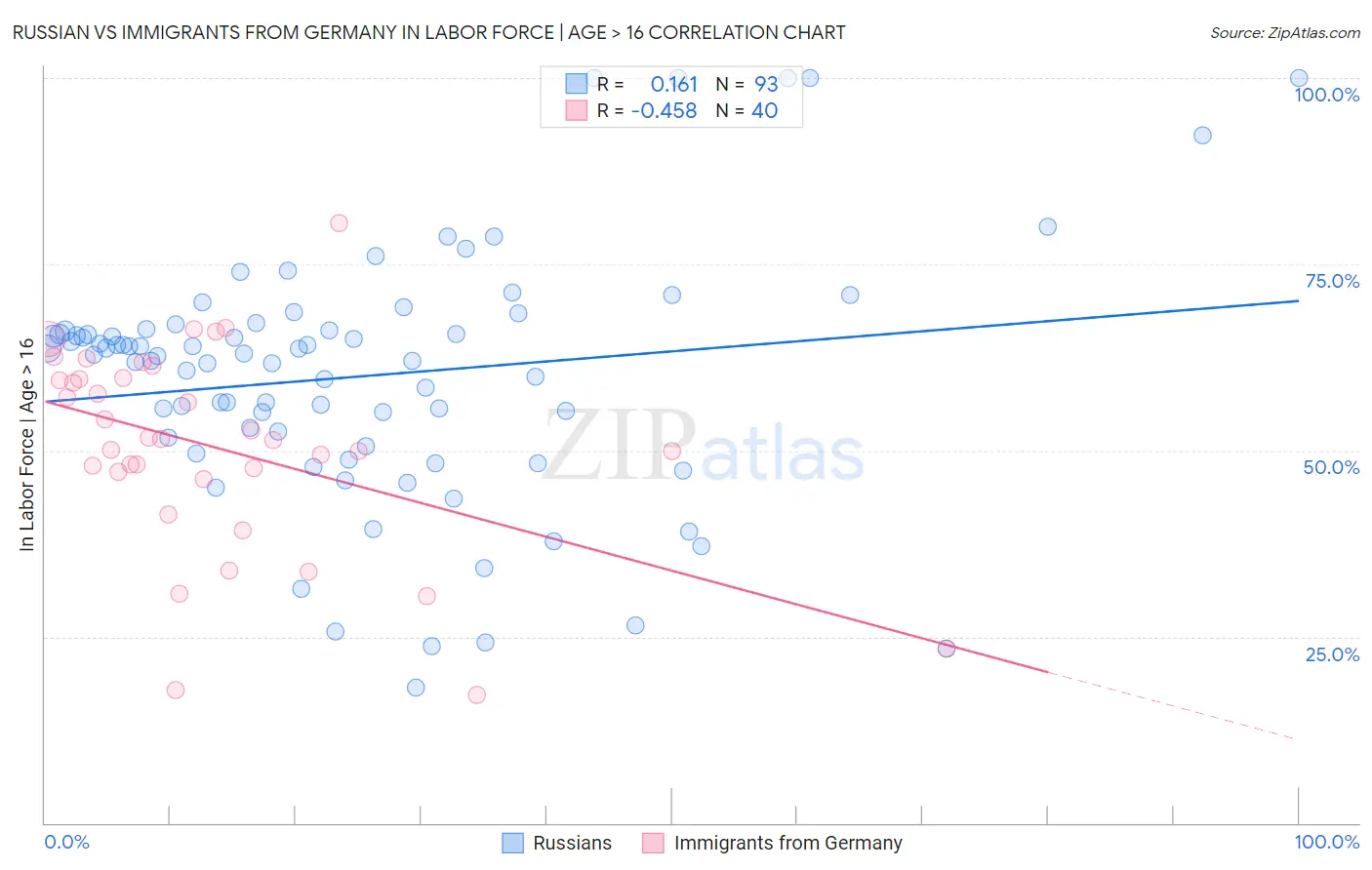 Russian vs Immigrants from Germany In Labor Force | Age > 16