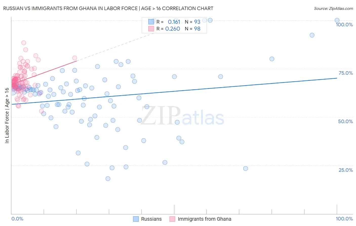 Russian vs Immigrants from Ghana In Labor Force | Age > 16