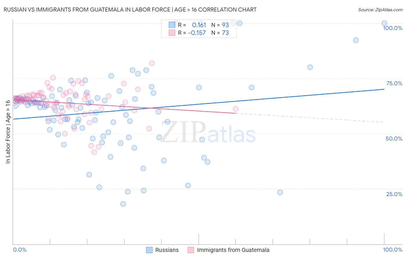 Russian vs Immigrants from Guatemala In Labor Force | Age > 16