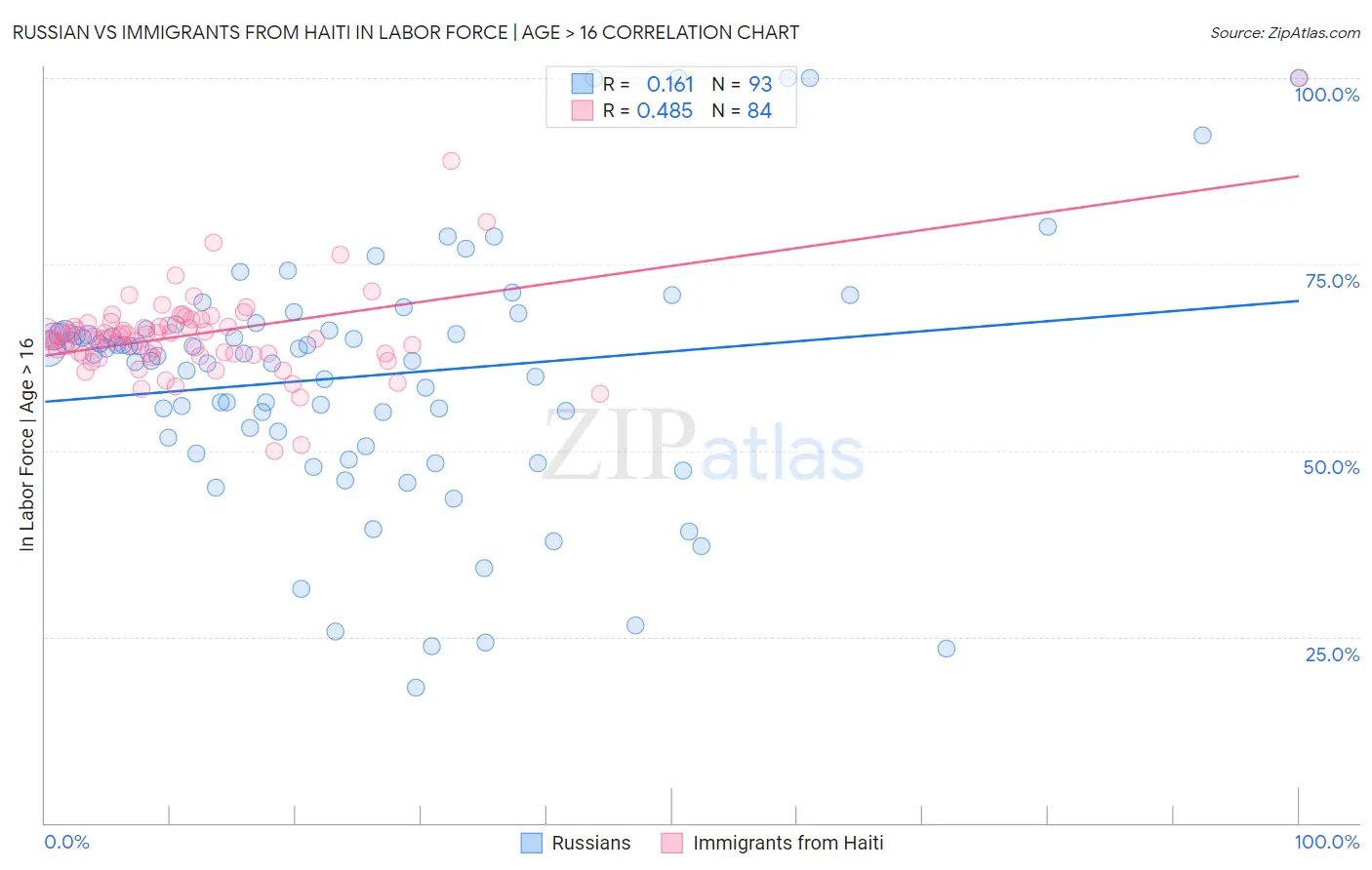 Russian vs Immigrants from Haiti In Labor Force | Age > 16