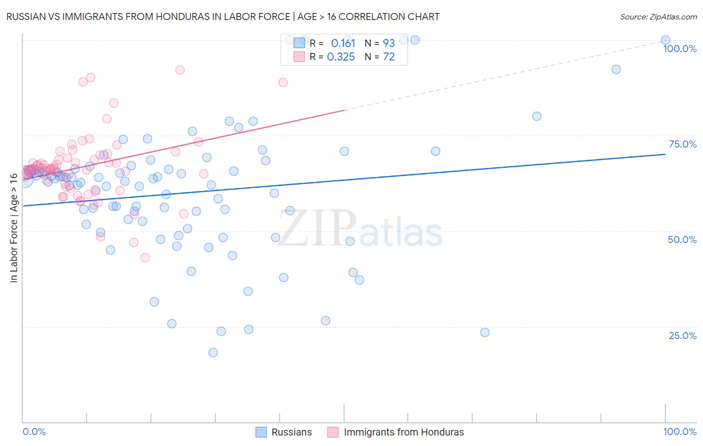 Russian vs Immigrants from Honduras In Labor Force | Age > 16