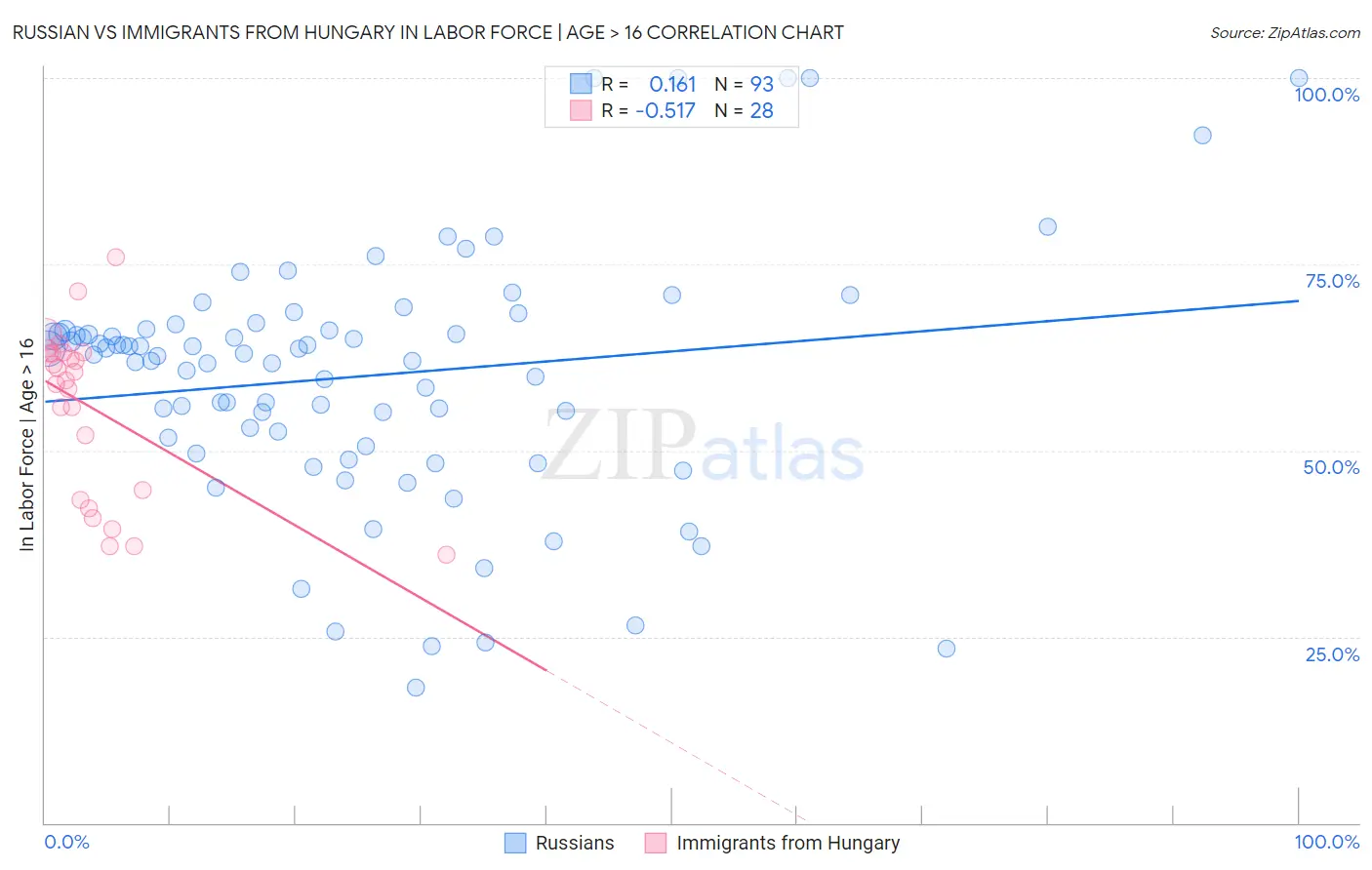 Russian vs Immigrants from Hungary In Labor Force | Age > 16