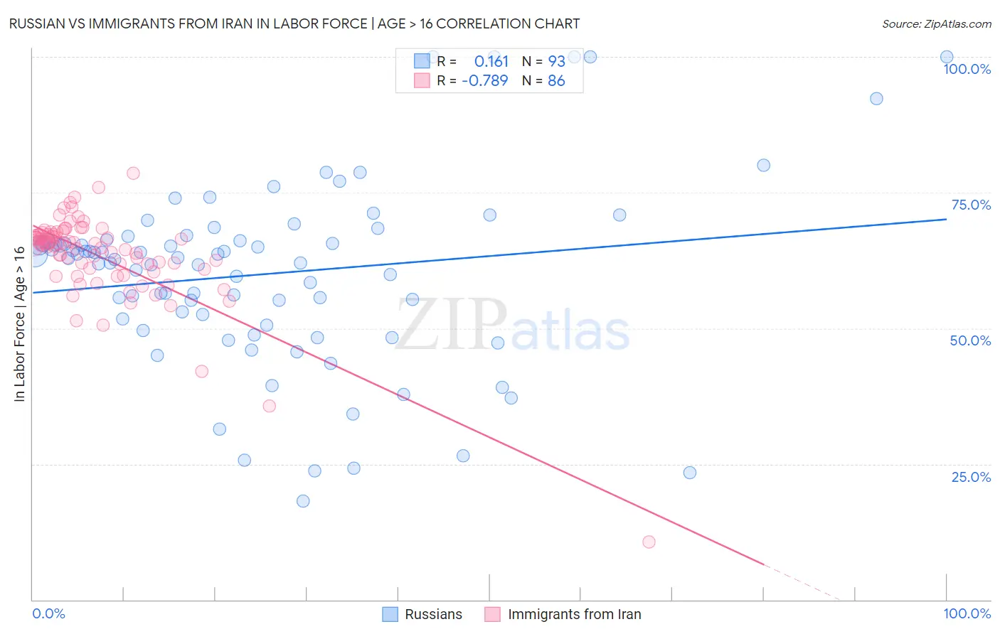 Russian vs Immigrants from Iran In Labor Force | Age > 16
