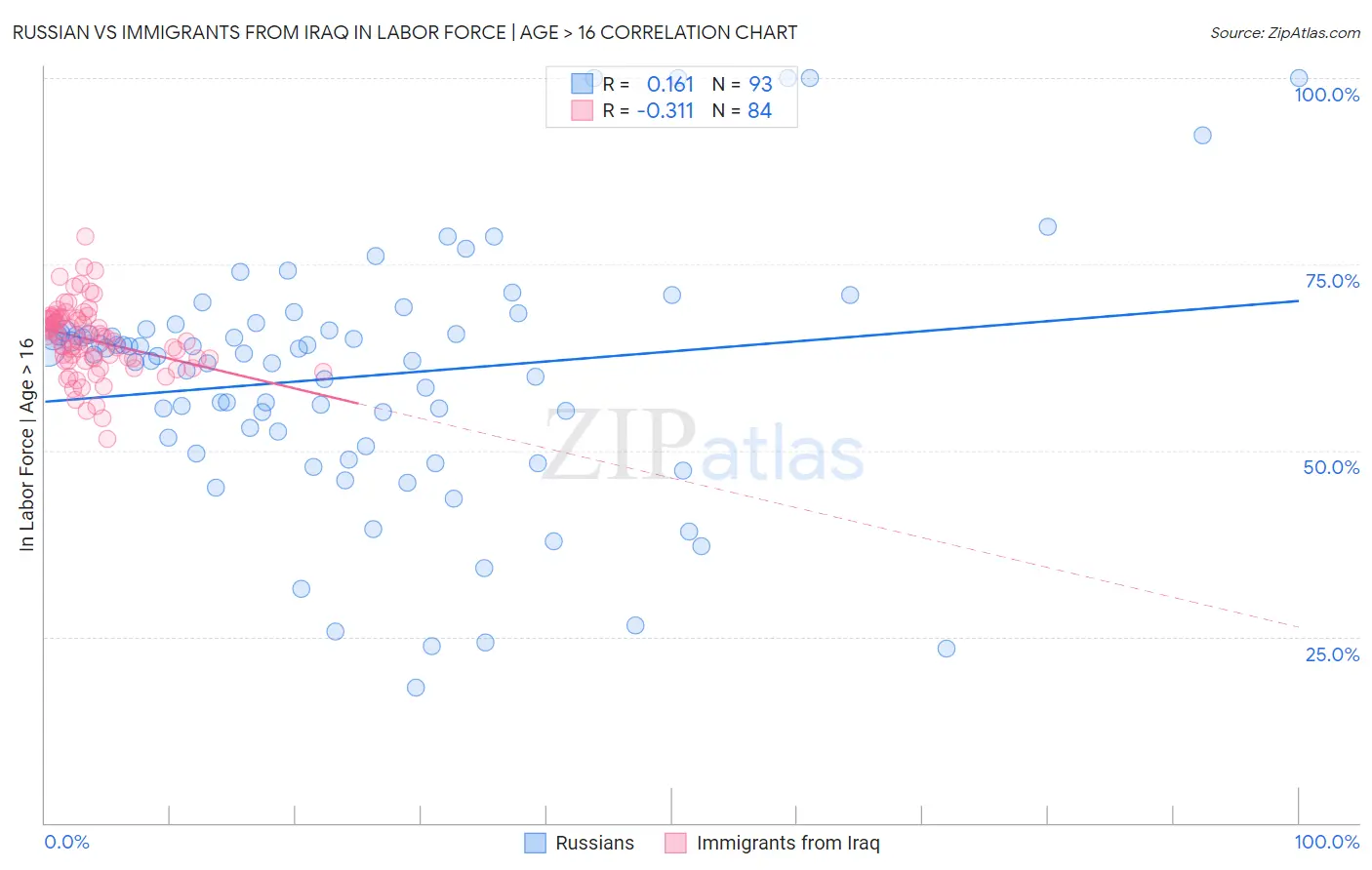 Russian vs Immigrants from Iraq In Labor Force | Age > 16