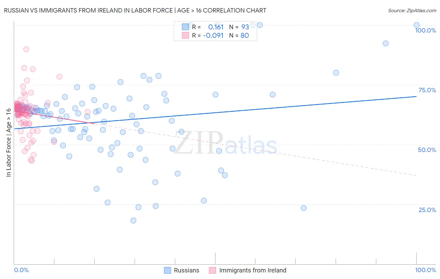 Russian vs Immigrants from Ireland In Labor Force | Age > 16