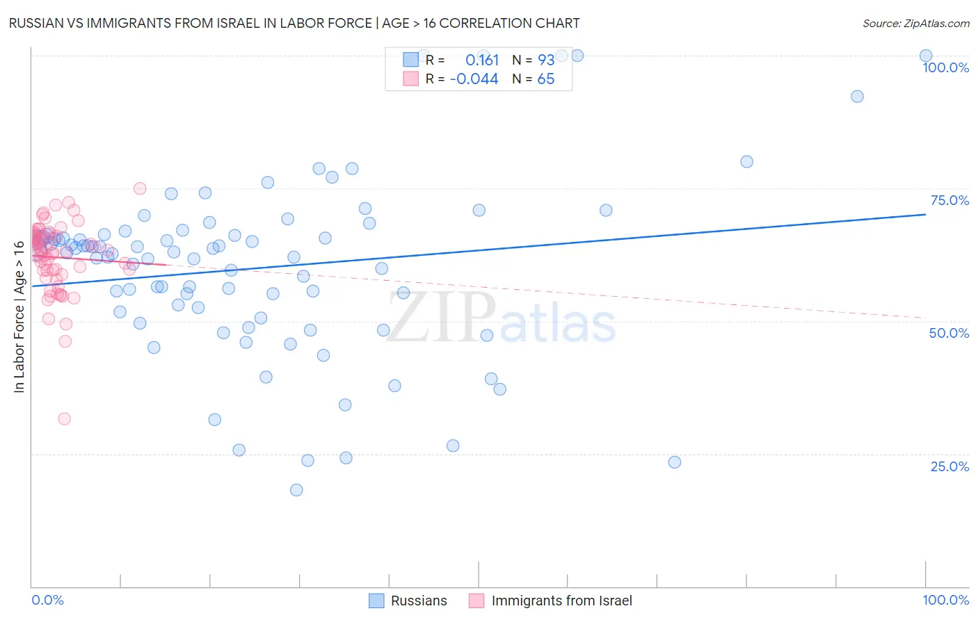 Russian vs Immigrants from Israel In Labor Force | Age > 16