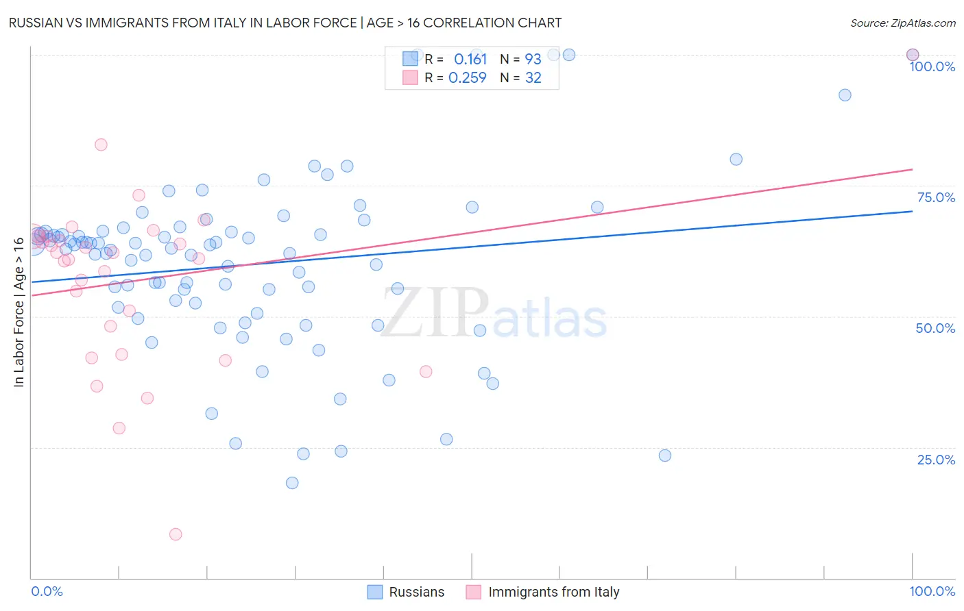 Russian vs Immigrants from Italy In Labor Force | Age > 16