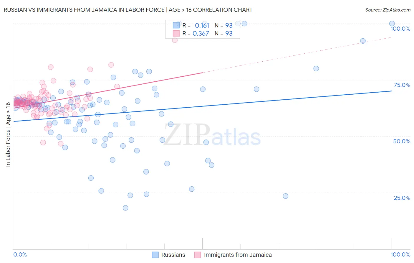 Russian vs Immigrants from Jamaica In Labor Force | Age > 16
