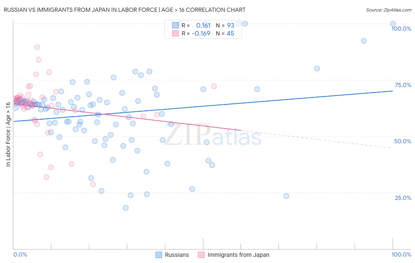 Russian vs Immigrants from Japan In Labor Force | Age > 16