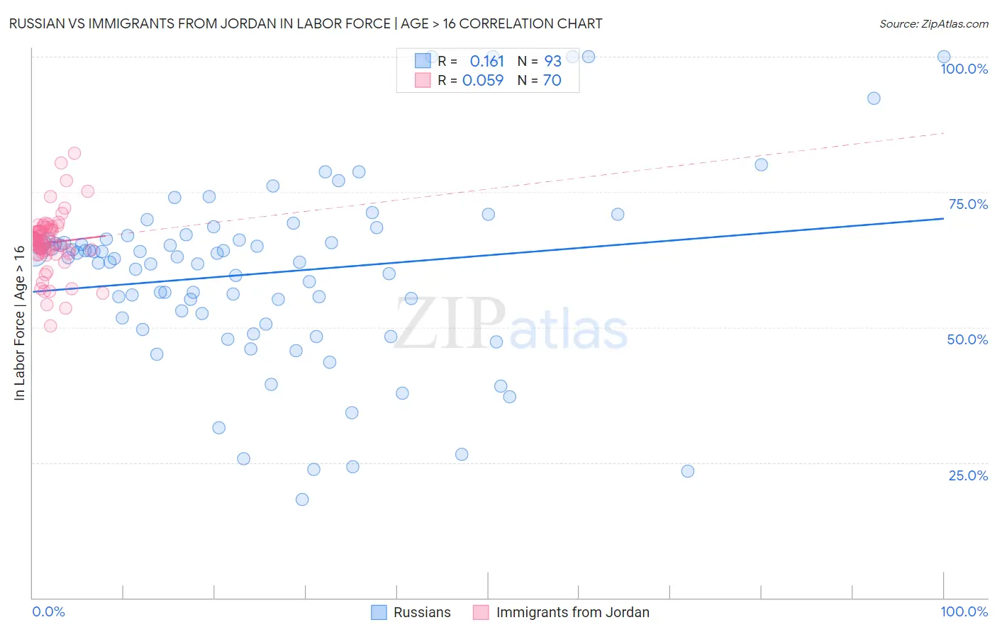 Russian vs Immigrants from Jordan In Labor Force | Age > 16