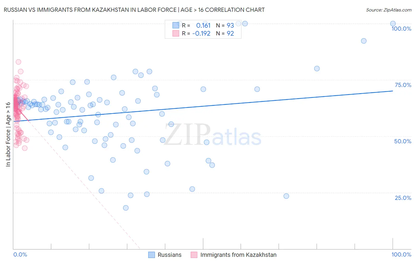 Russian vs Immigrants from Kazakhstan In Labor Force | Age > 16