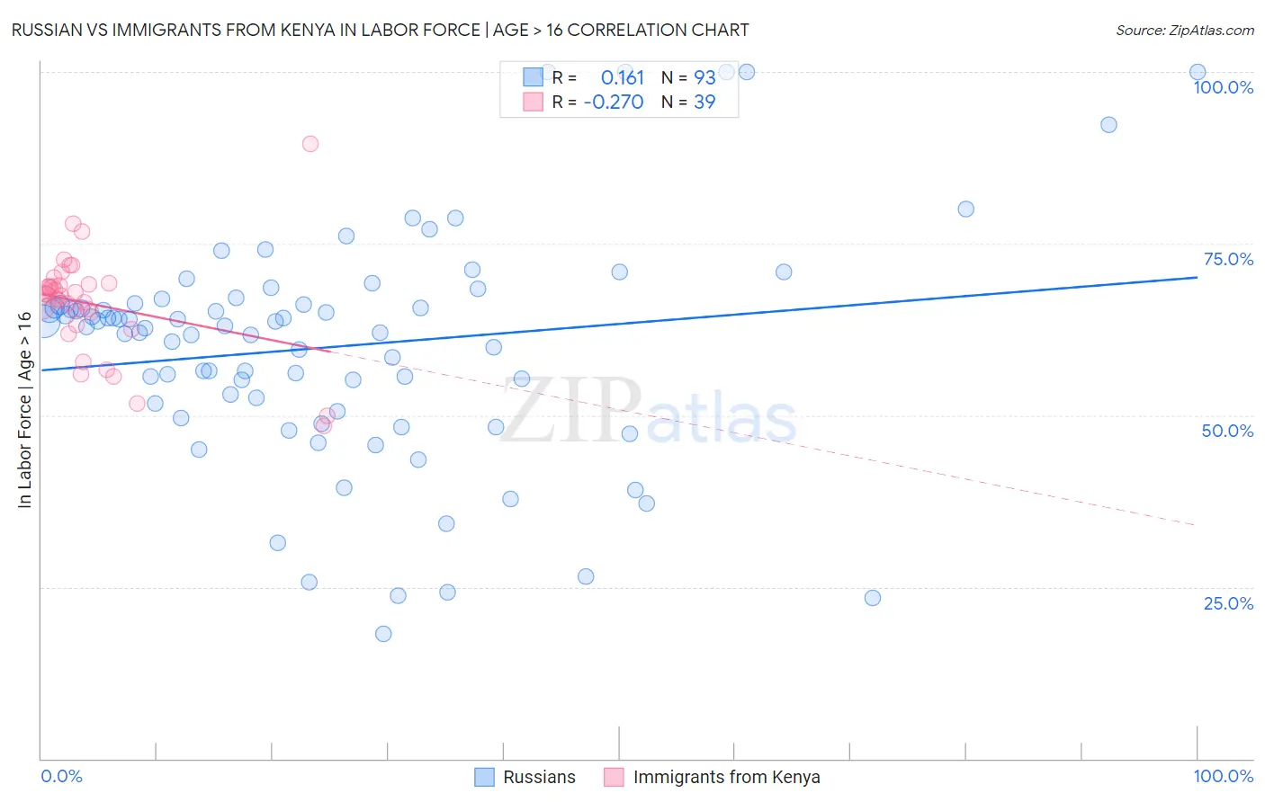 Russian vs Immigrants from Kenya In Labor Force | Age > 16
