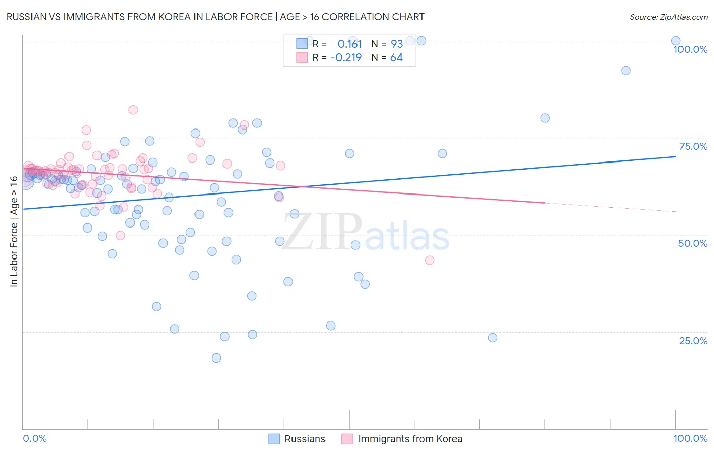 Russian vs Immigrants from Korea In Labor Force | Age > 16
