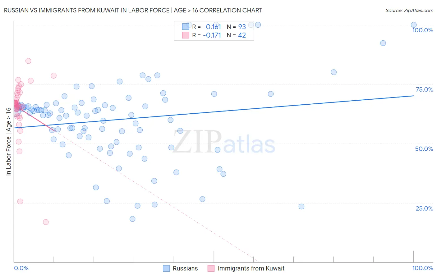 Russian vs Immigrants from Kuwait In Labor Force | Age > 16