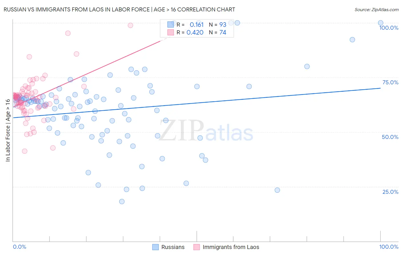 Russian vs Immigrants from Laos In Labor Force | Age > 16