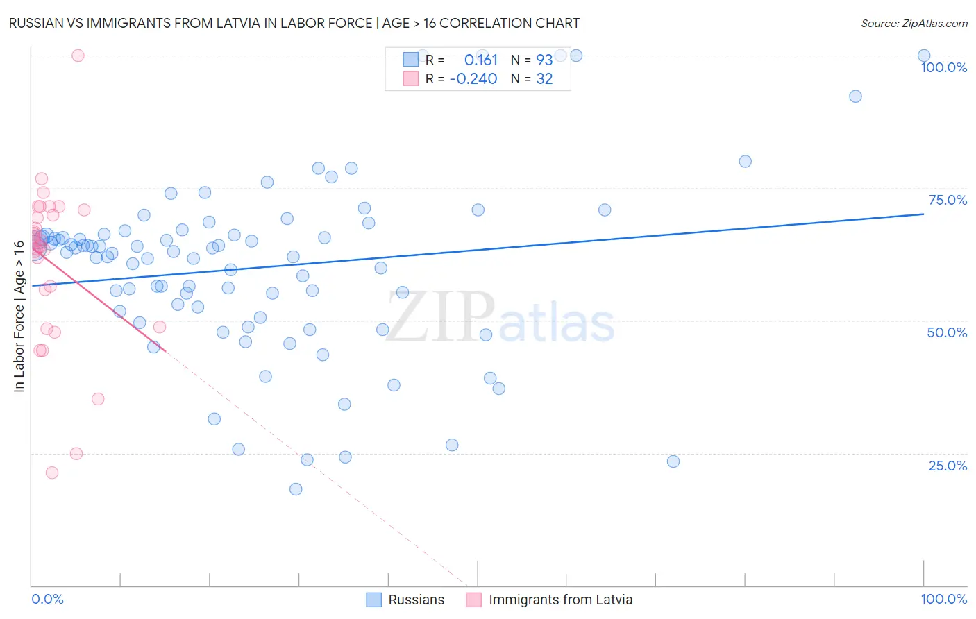 Russian vs Immigrants from Latvia In Labor Force | Age > 16