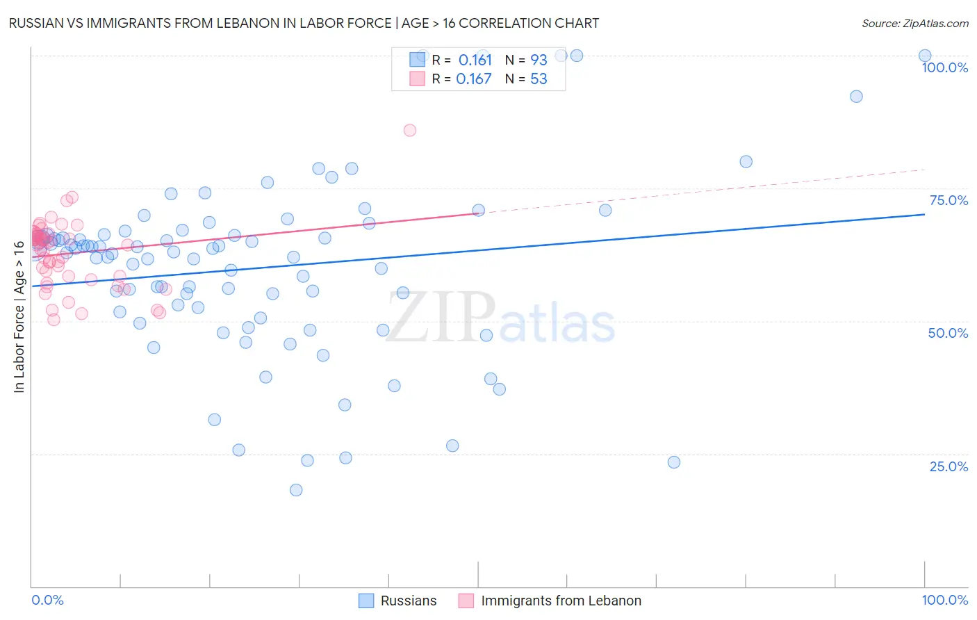 Russian vs Immigrants from Lebanon In Labor Force | Age > 16