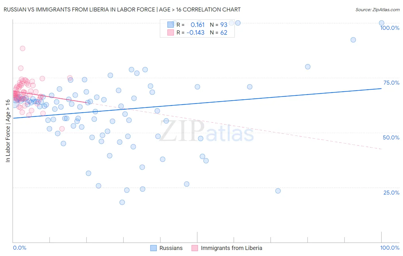 Russian vs Immigrants from Liberia In Labor Force | Age > 16