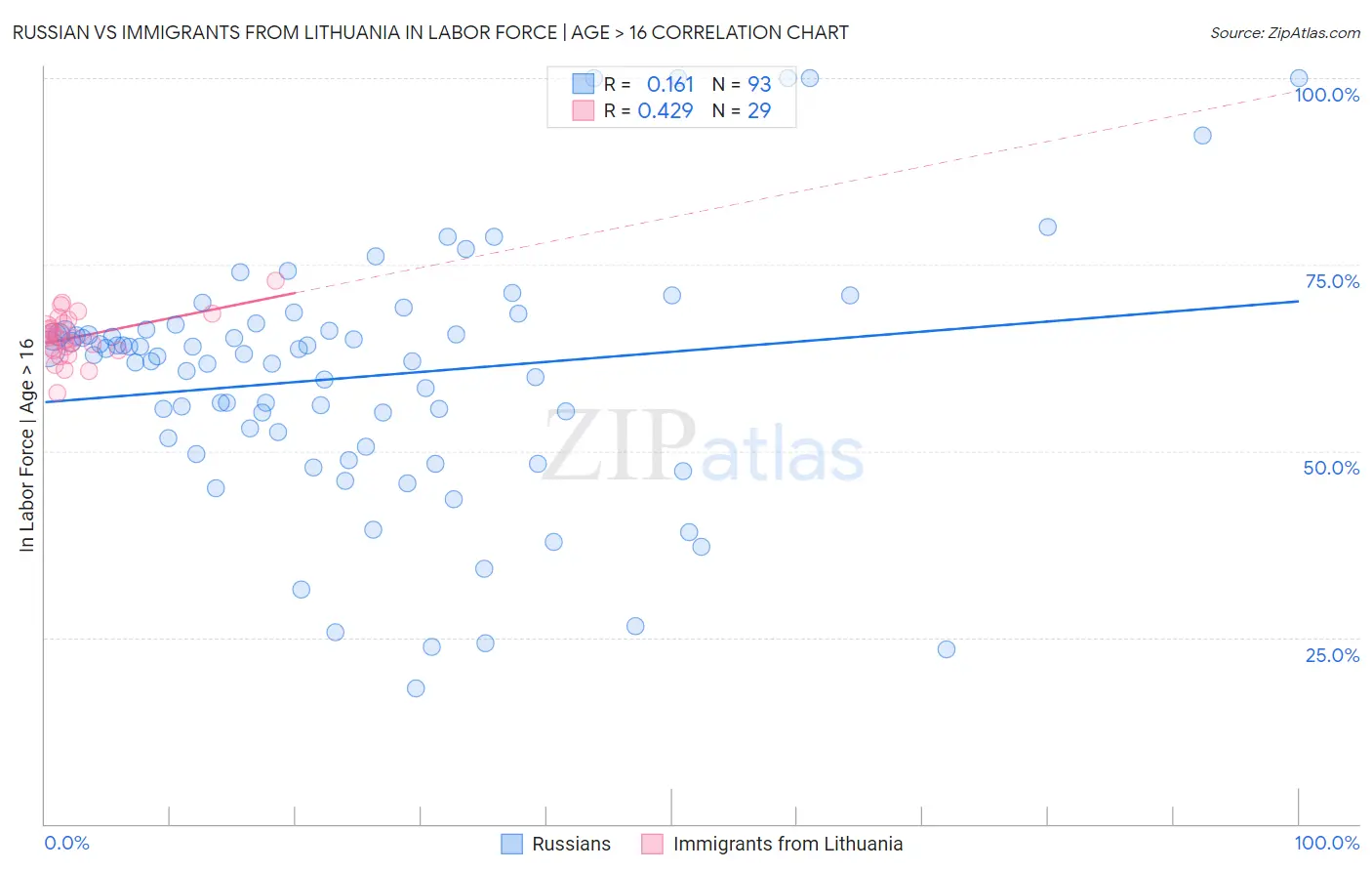 Russian vs Immigrants from Lithuania In Labor Force | Age > 16