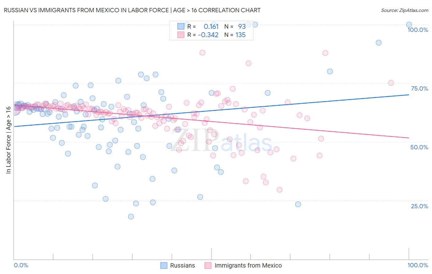 Russian vs Immigrants from Mexico In Labor Force | Age > 16