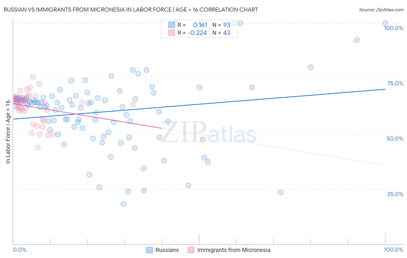 Russian vs Immigrants from Micronesia In Labor Force | Age > 16
