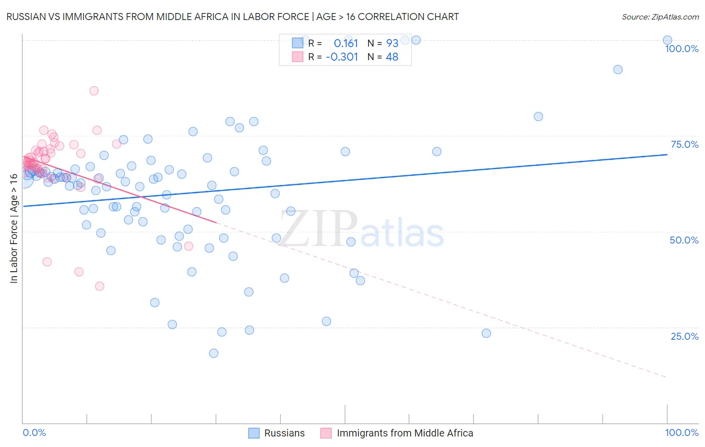 Russian vs Immigrants from Middle Africa In Labor Force | Age > 16