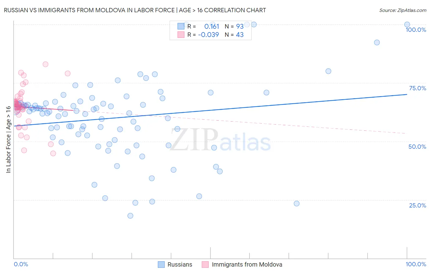 Russian vs Immigrants from Moldova In Labor Force | Age > 16