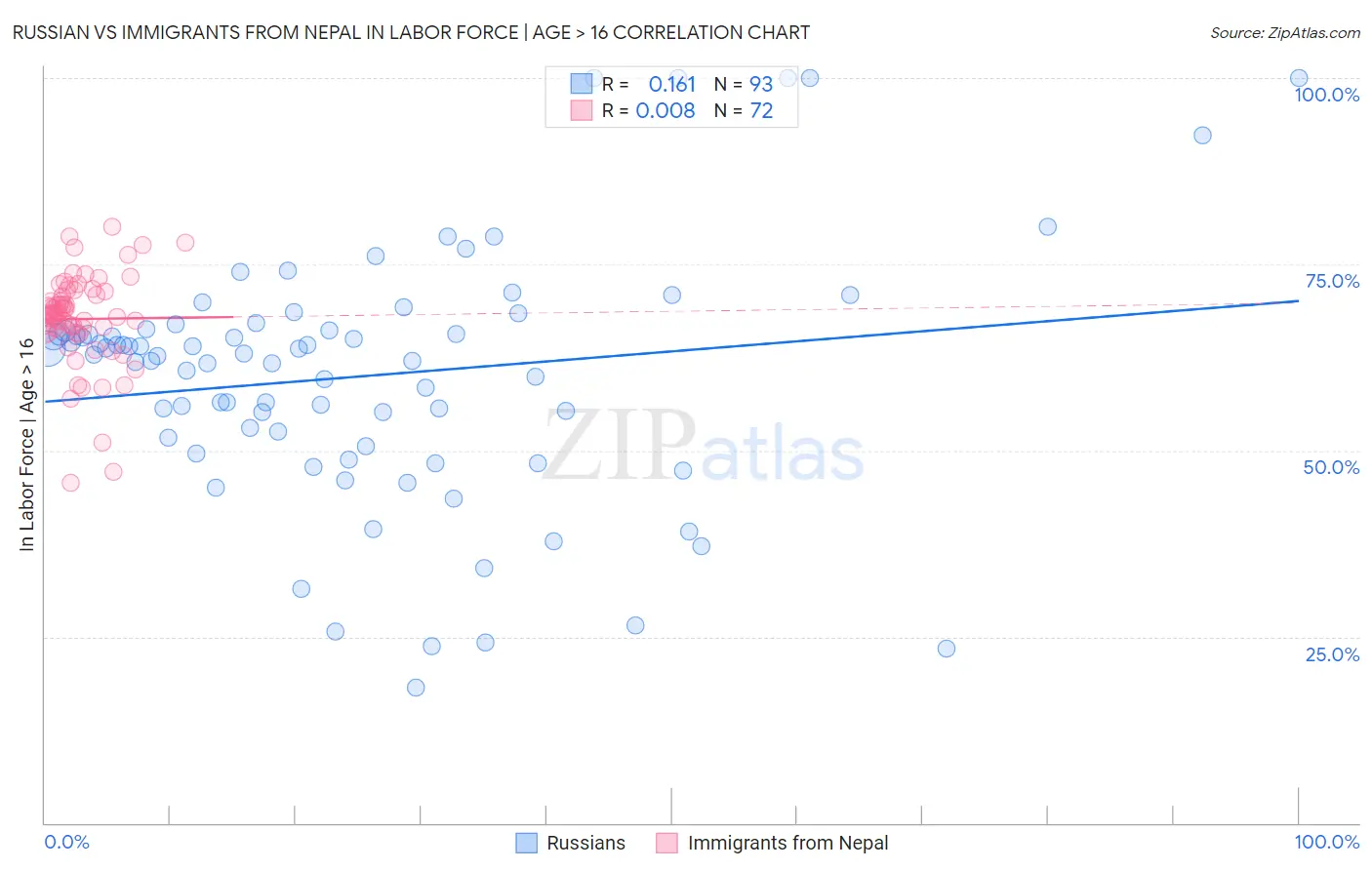 Russian vs Immigrants from Nepal In Labor Force | Age > 16