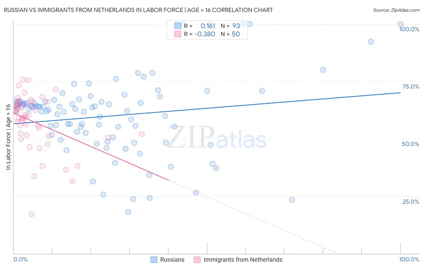 Russian vs Immigrants from Netherlands In Labor Force | Age > 16