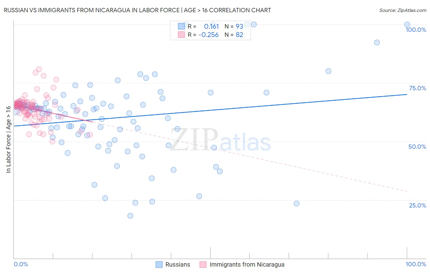 Russian vs Immigrants from Nicaragua In Labor Force | Age > 16
