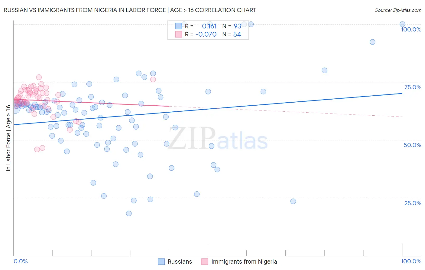 Russian vs Immigrants from Nigeria In Labor Force | Age > 16