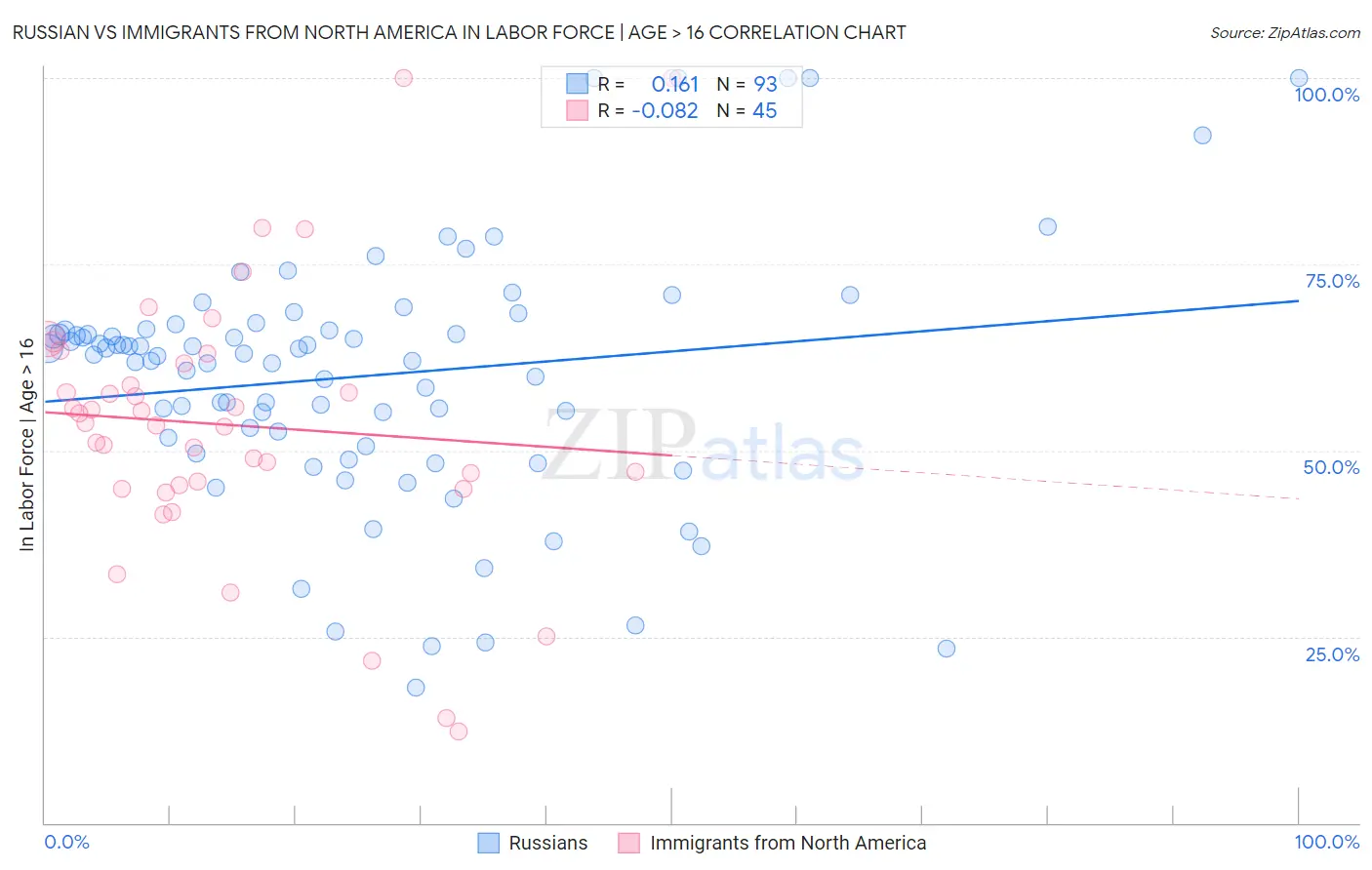 Russian vs Immigrants from North America In Labor Force | Age > 16
