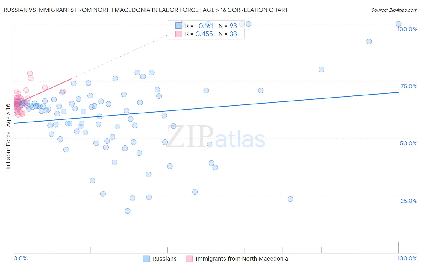 Russian vs Immigrants from North Macedonia In Labor Force | Age > 16