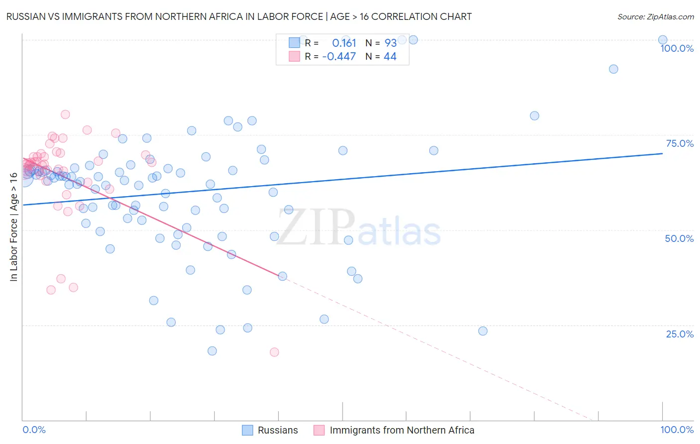 Russian vs Immigrants from Northern Africa In Labor Force | Age > 16