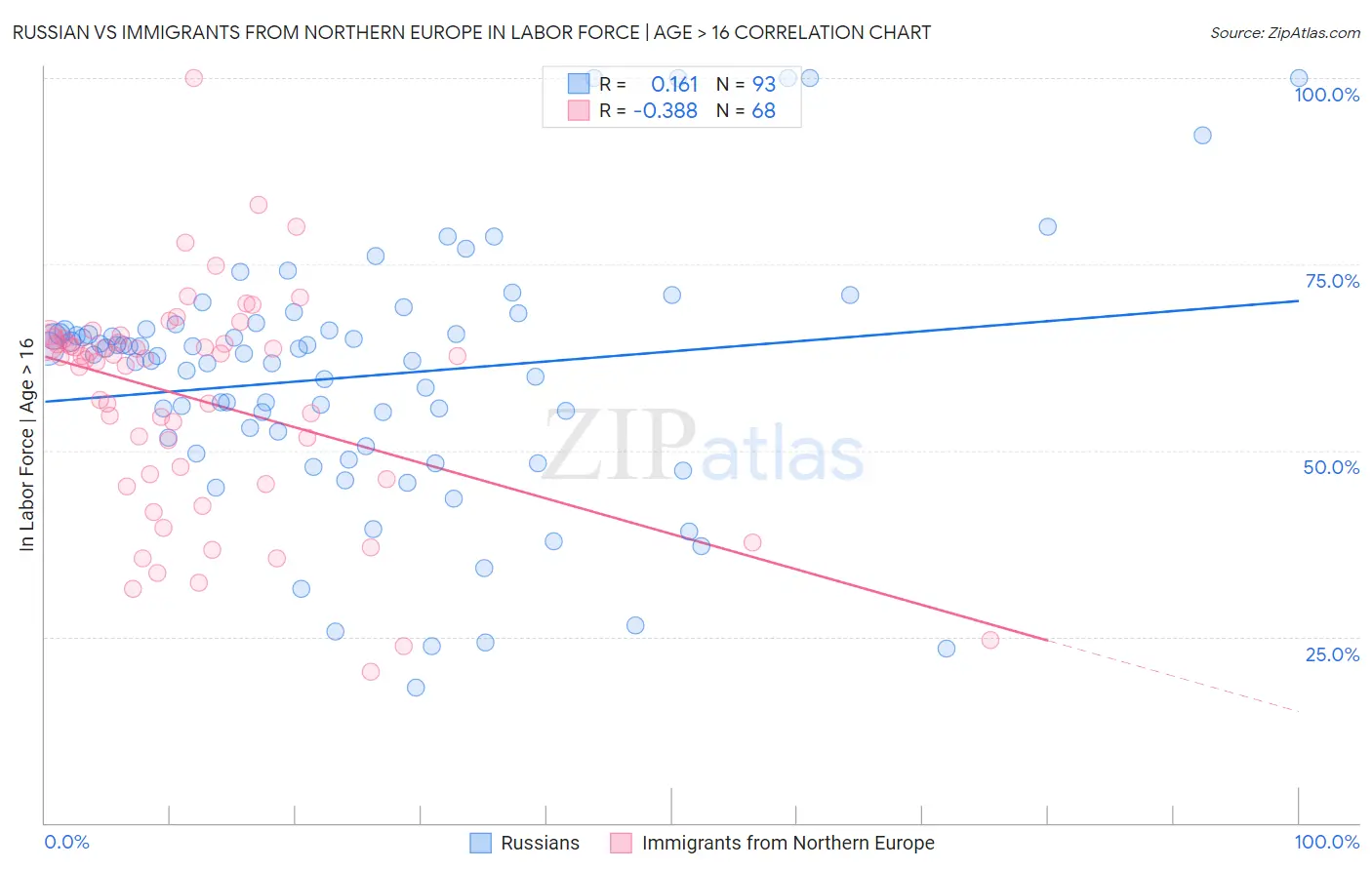 Russian vs Immigrants from Northern Europe In Labor Force | Age > 16