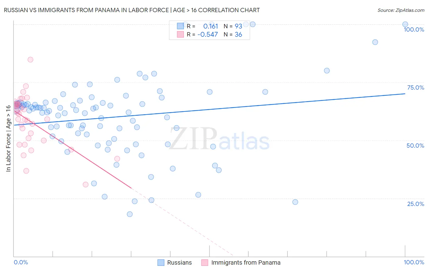 Russian vs Immigrants from Panama In Labor Force | Age > 16