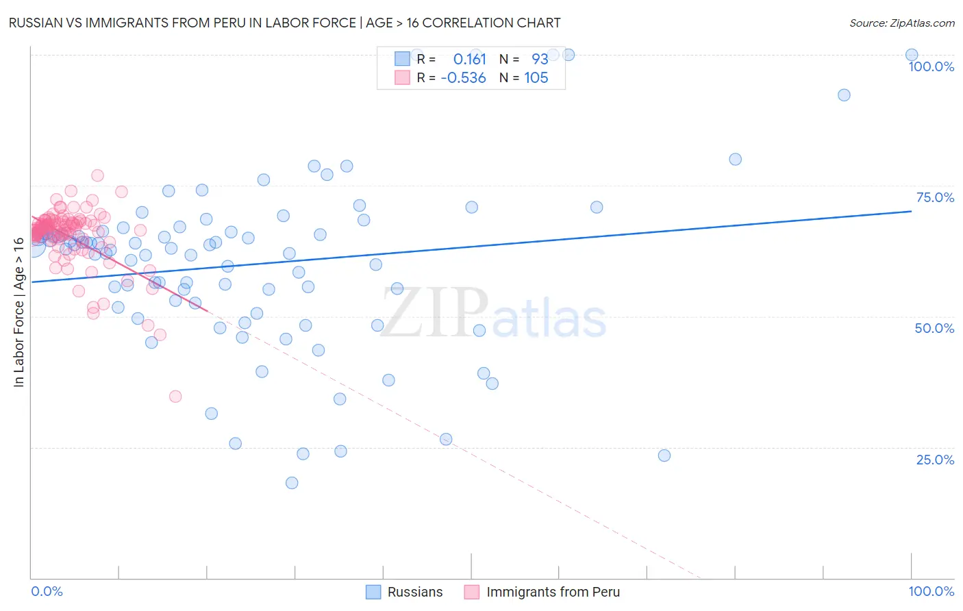 Russian vs Immigrants from Peru In Labor Force | Age > 16