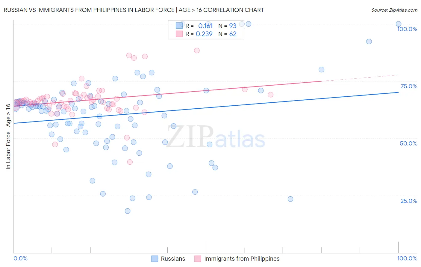 Russian vs Immigrants from Philippines In Labor Force | Age > 16