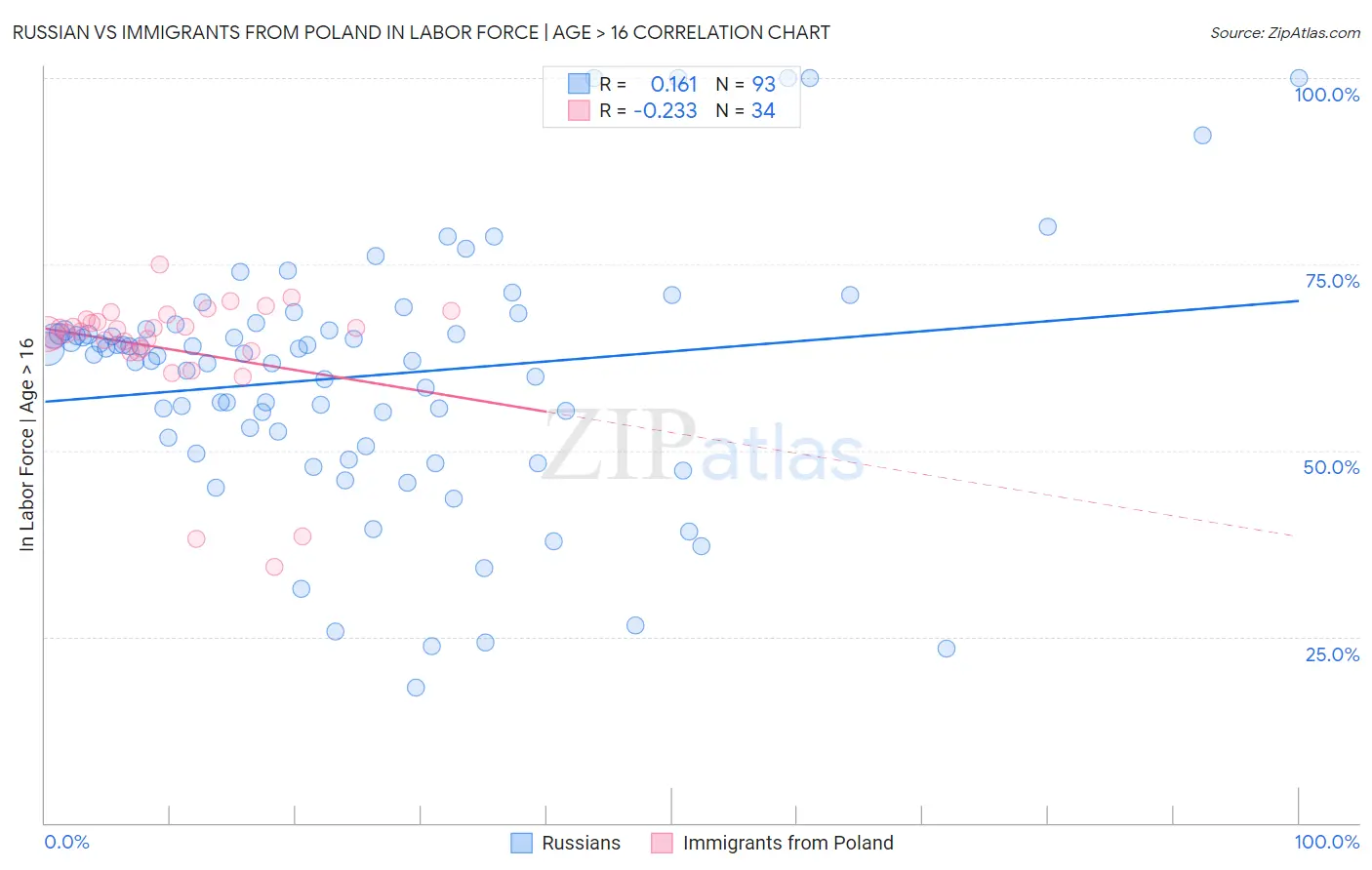 Russian vs Immigrants from Poland In Labor Force | Age > 16