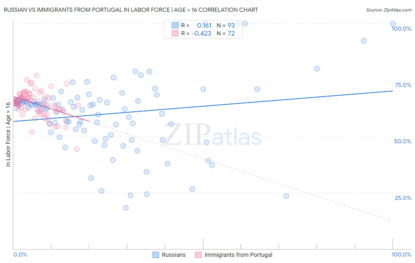 Russian vs Immigrants from Portugal In Labor Force | Age > 16