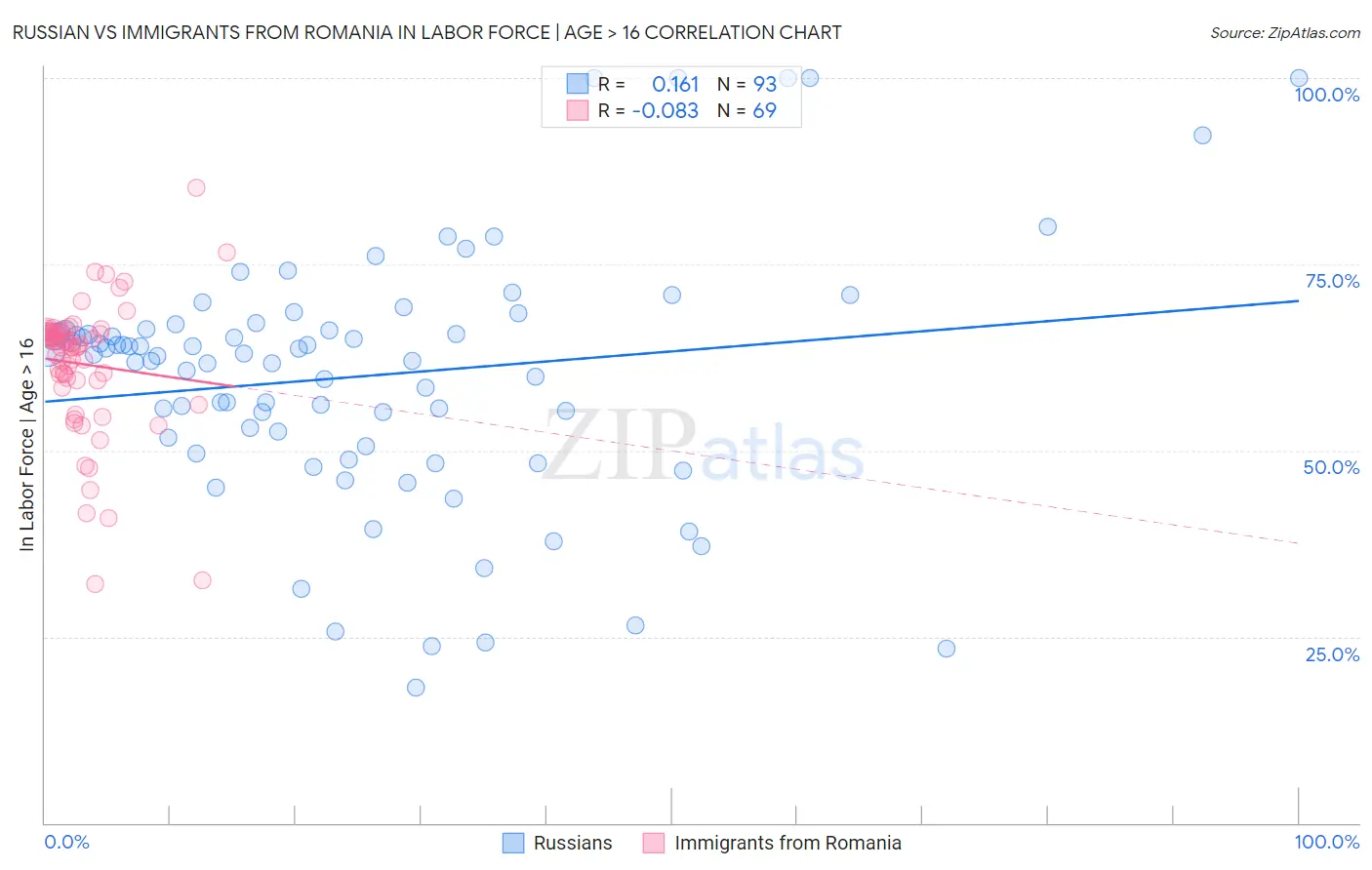 Russian vs Immigrants from Romania In Labor Force | Age > 16