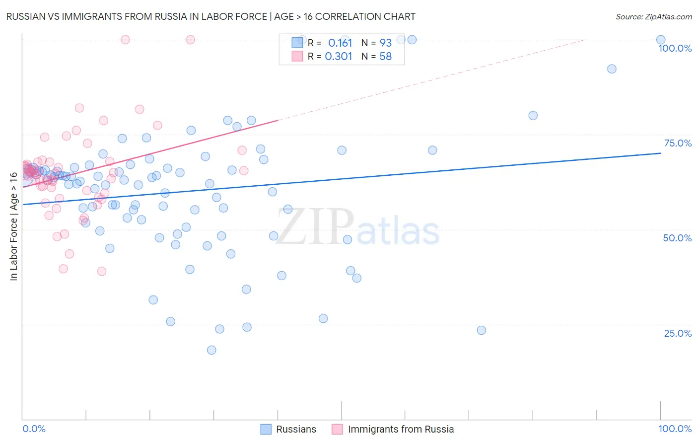 Russian vs Immigrants from Russia In Labor Force | Age > 16