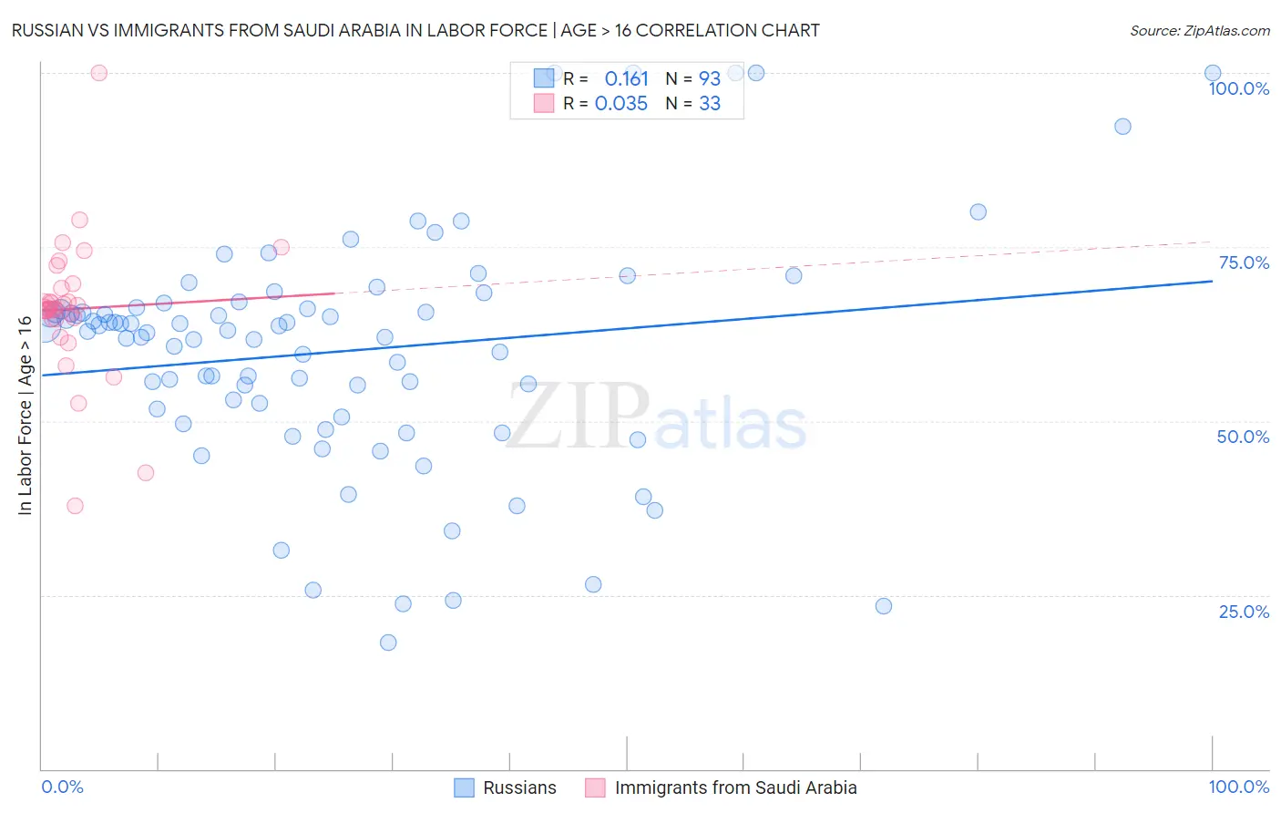 Russian vs Immigrants from Saudi Arabia In Labor Force | Age > 16