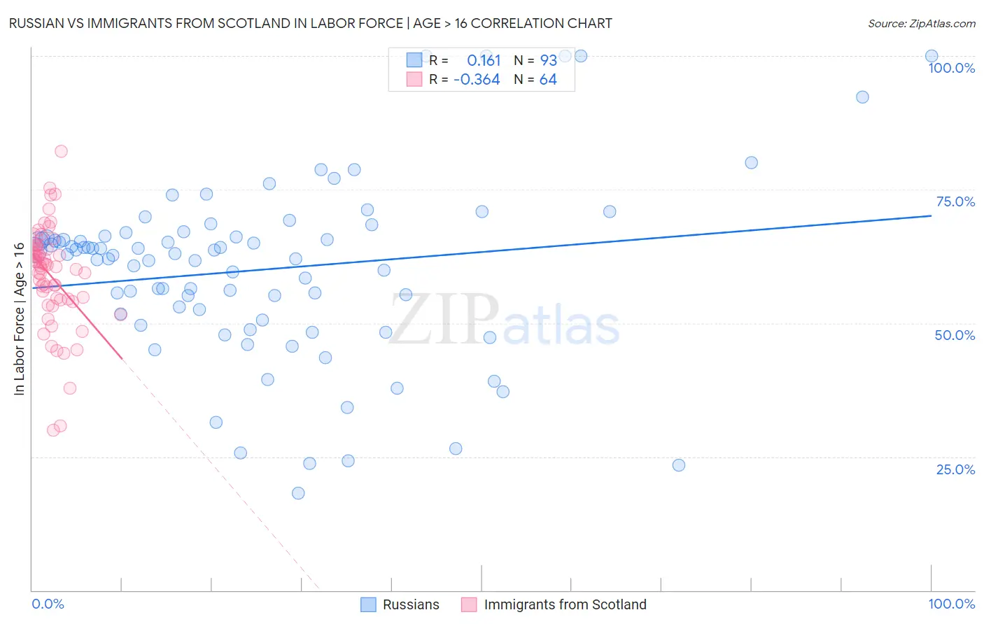 Russian vs Immigrants from Scotland In Labor Force | Age > 16