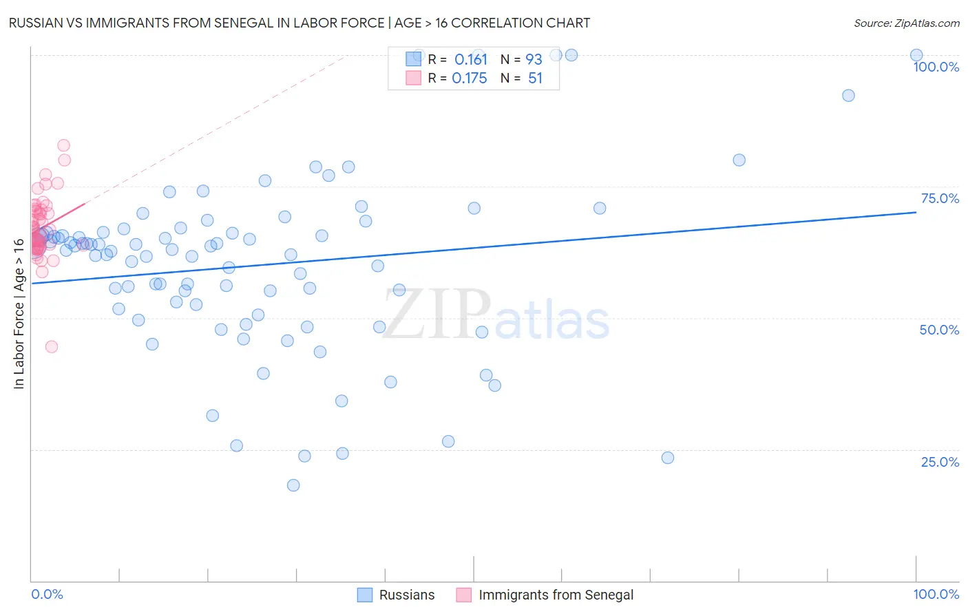 Russian vs Immigrants from Senegal In Labor Force | Age > 16