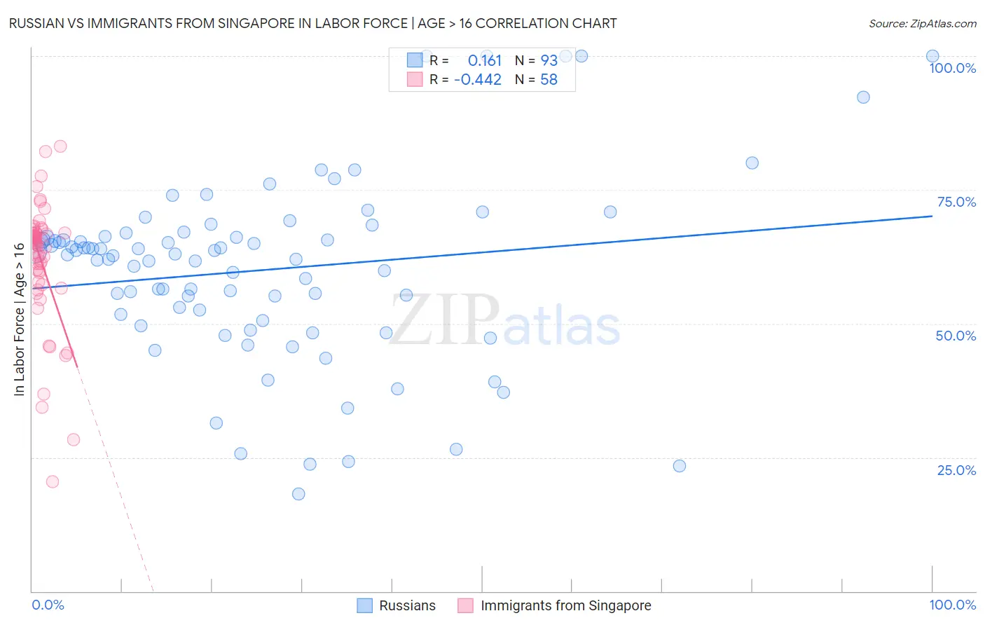 Russian vs Immigrants from Singapore In Labor Force | Age > 16